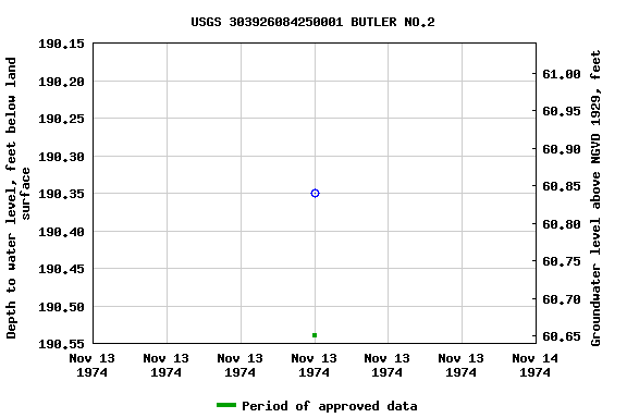 Graph of groundwater level data at USGS 303926084250001 BUTLER NO.2