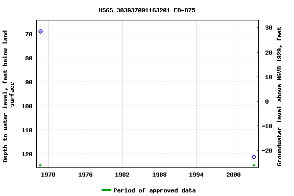 Graph of groundwater level data at USGS 303937091163201 EB-875