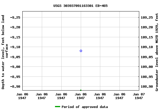 Graph of groundwater level data at USGS 303937091163301 EB-465