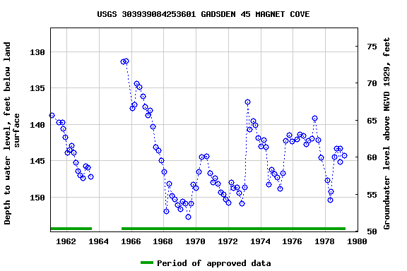 Graph of groundwater level data at USGS 303939084253601 GADSDEN 45 MAGNET COVE