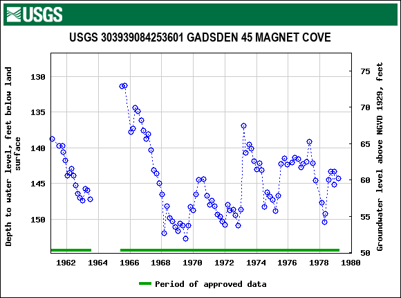 Graph of groundwater level data at USGS 303939084253601 GADSDEN 45 MAGNET COVE