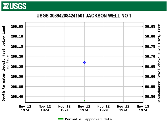 Graph of groundwater level data at USGS 303942084241501 JACKSON WELL NO 1