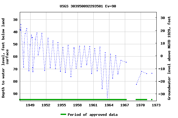 Graph of groundwater level data at USGS 303950092293501 Ev-90