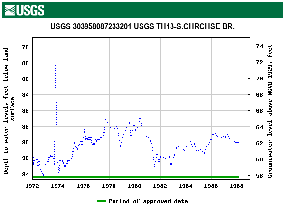 Graph of groundwater level data at USGS 303958087233201 USGS TH13-S.CHRCHSE BR.