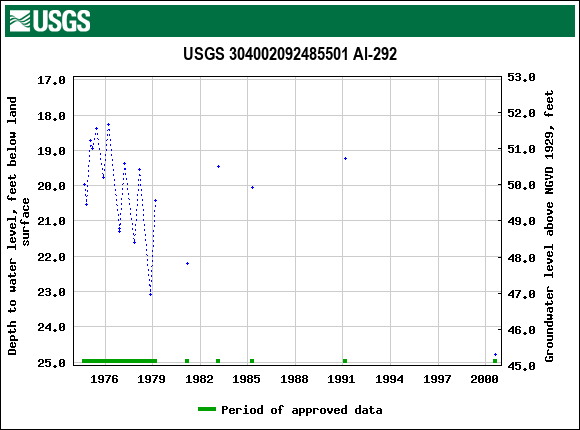 Graph of groundwater level data at USGS 304002092485501 Al-292