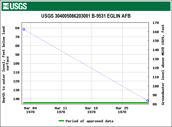 Graph of groundwater level data at USGS 304005086203001 B-9531 EGLIN AFB