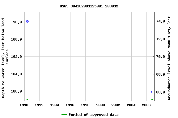 Graph of groundwater level data at USGS 304102083125001 20D032