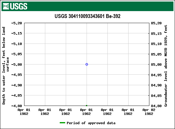 Graph of groundwater level data at USGS 304110093343601 Be-392