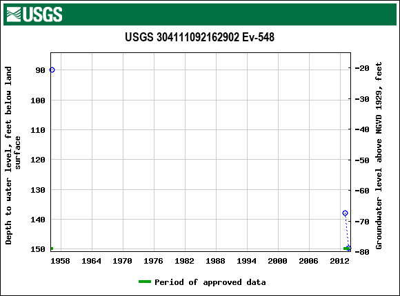 Graph of groundwater level data at USGS 304111092162902 Ev-548