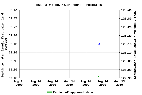 Graph of groundwater level data at USGS 304119087215201 NWWMD  P200103985