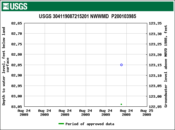 Graph of groundwater level data at USGS 304119087215201 NWWMD  P200103985