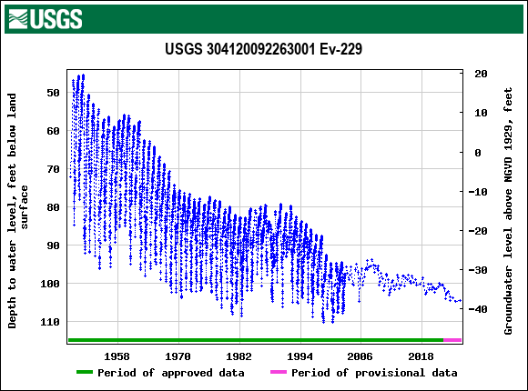 Graph of groundwater level data at USGS 304120092263001 Ev-229