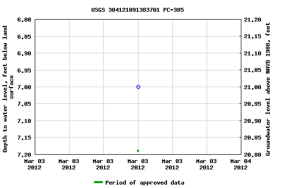 Graph of groundwater level data at USGS 304121091383701 PC-385