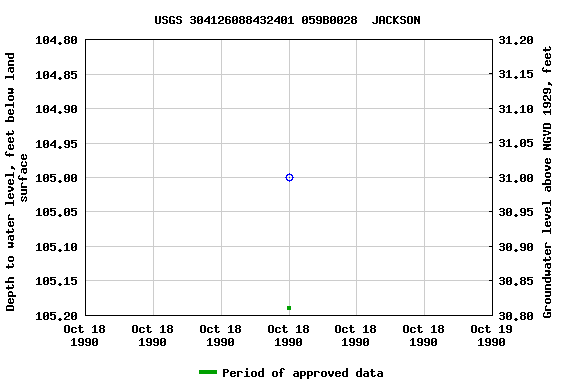 Graph of groundwater level data at USGS 304126088432401 059B0028  JACKSON