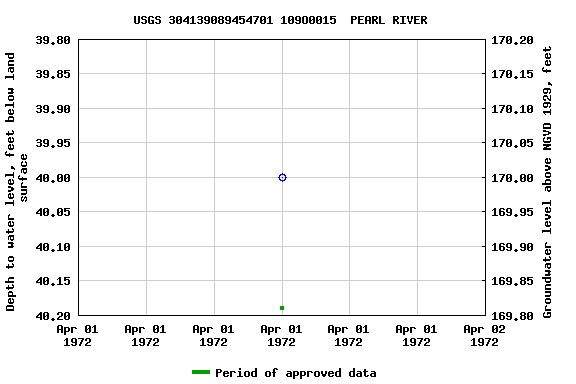 Graph of groundwater level data at USGS 304139089454701 109O0015  PEARL RIVER