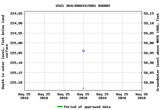 Graph of groundwater level data at USGS 304149084315801 09D002