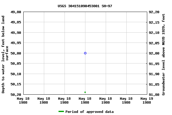 Graph of groundwater level data at USGS 304151090453801 SH-97