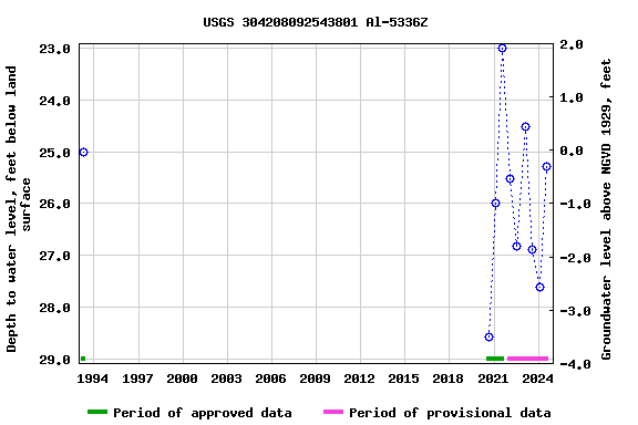 Graph of groundwater level data at USGS 304208092543801 Al-5336Z