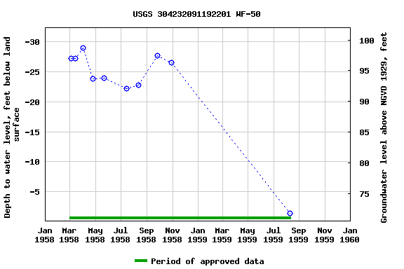 Graph of groundwater level data at USGS 304232091192201 WF-50