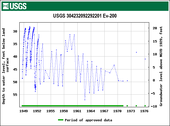 Graph of groundwater level data at USGS 304232092292201 Ev-200