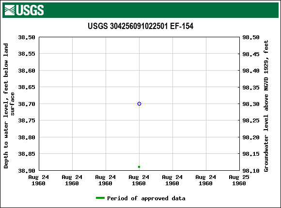 Graph of groundwater level data at USGS 304256091022501 EF-154