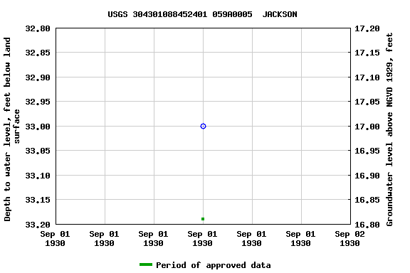 Graph of groundwater level data at USGS 304301088452401 059A0005  JACKSON