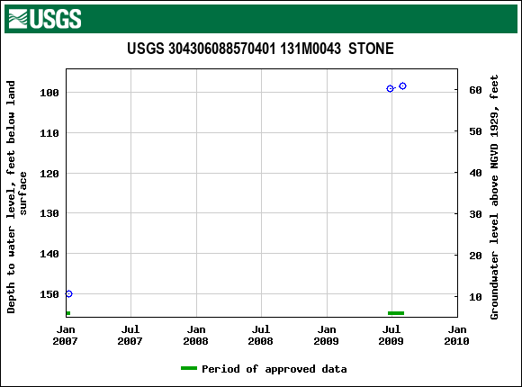 Graph of groundwater level data at USGS 304306088570401 131M0043  STONE