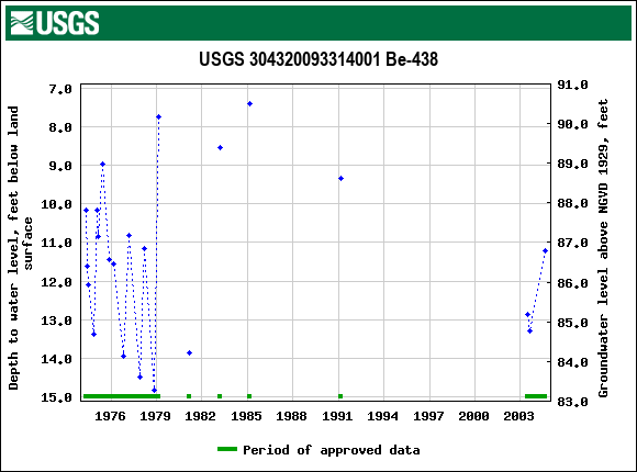 Graph of groundwater level data at USGS 304320093314001 Be-438