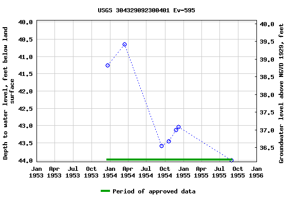 Graph of groundwater level data at USGS 304329092300401 Ev-595