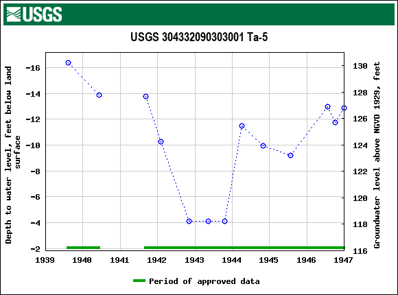 Graph of groundwater level data at USGS 304332090303001 Ta-5