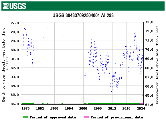 Graph of groundwater level data at USGS 304337092504001 Al-293