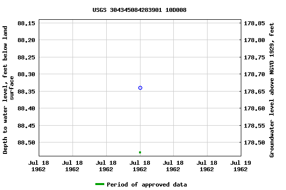 Graph of groundwater level data at USGS 304345084283901 10D008