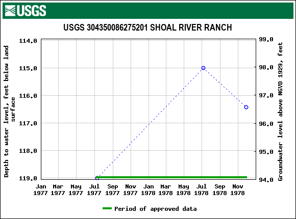 Graph of groundwater level data at USGS 304350086275201 SHOAL RIVER RANCH