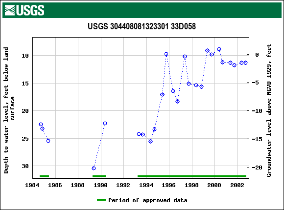 Graph of groundwater level data at USGS 304408081323301 33D058