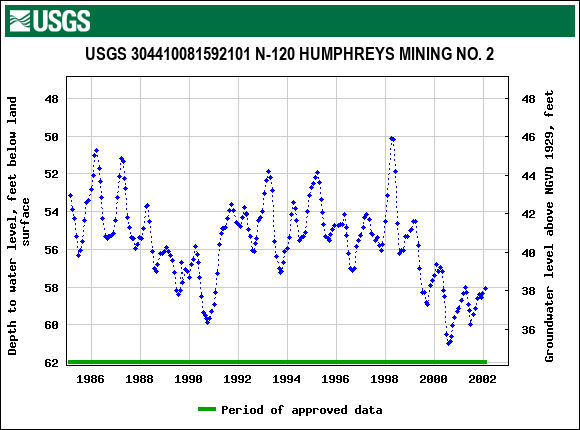 Graph of groundwater level data at USGS 304410081592101 N-120 HUMPHREYS MINING NO. 2