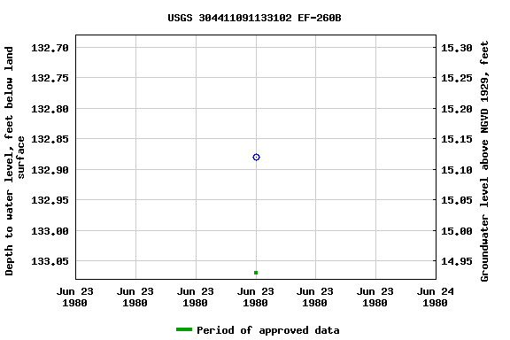 Graph of groundwater level data at USGS 304411091133102 EF-260B