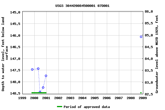 Graph of groundwater level data at USGS 304420084500001 07D001