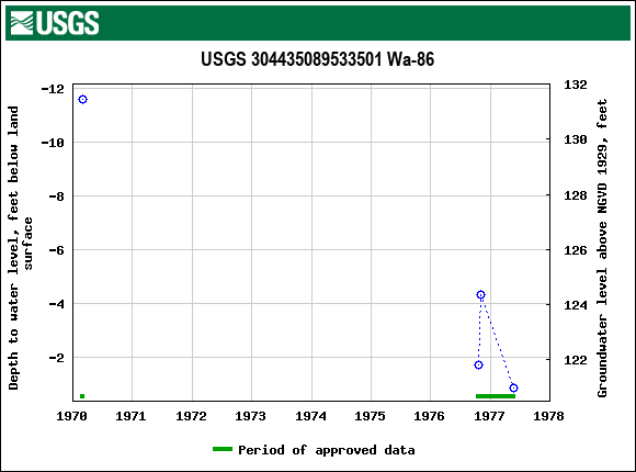 Graph of groundwater level data at USGS 304435089533501 Wa-86