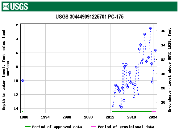 Graph of groundwater level data at USGS 304449091225701 PC-175