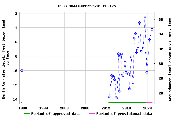Graph of groundwater level data at USGS 304449091225701 PC-175