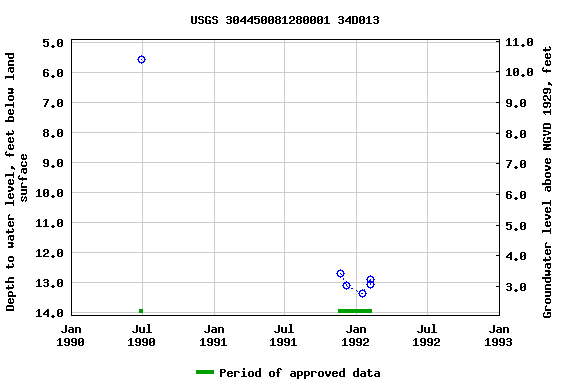 Graph of groundwater level data at USGS 304450081280001 34D013