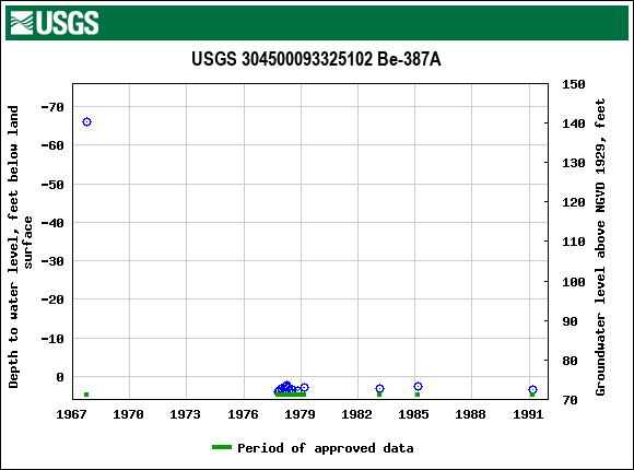 Graph of groundwater level data at USGS 304500093325102 Be-387A