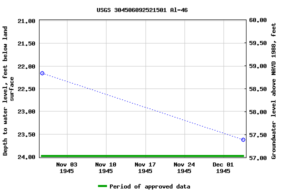 Graph of groundwater level data at USGS 304506092521501 Al-46