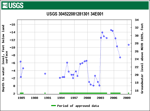 Graph of groundwater level data at USGS 304522081281301 34E001