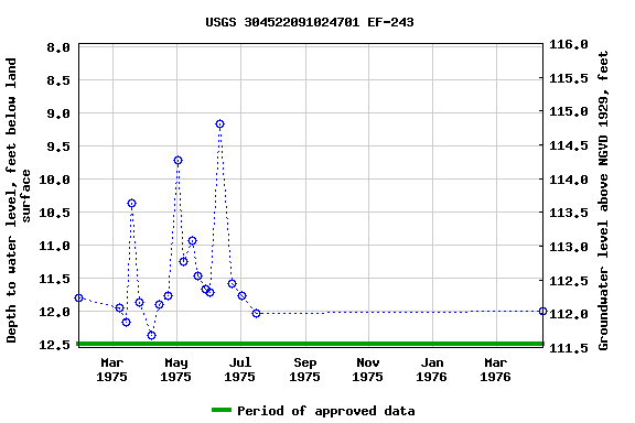 Graph of groundwater level data at USGS 304522091024701 EF-243