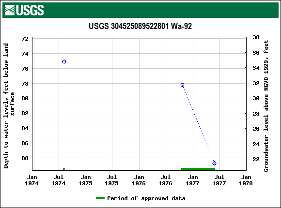 Graph of groundwater level data at USGS 304525089522801 Wa-92