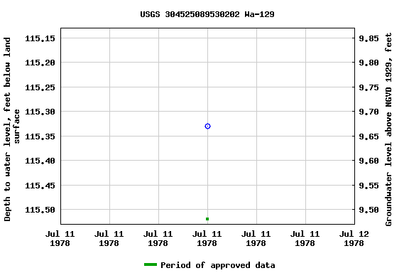 Graph of groundwater level data at USGS 304525089530202 Wa-129