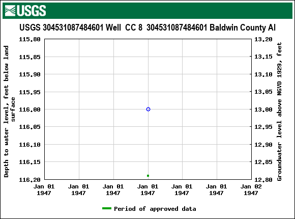 Graph of groundwater level data at USGS 304531087484601 Well  CC 8  304531087484601 Baldwin County Al