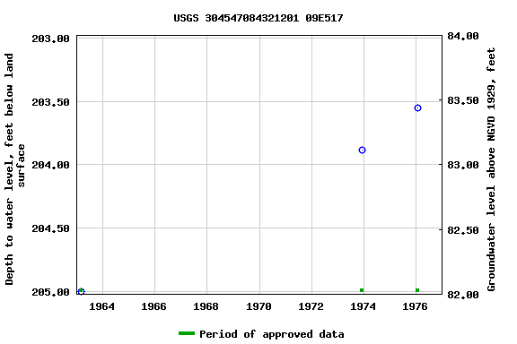 Graph of groundwater level data at USGS 304547084321201 09E517