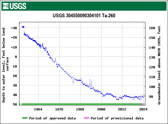 Graph of groundwater level data at USGS 304550090304101 Ta-260